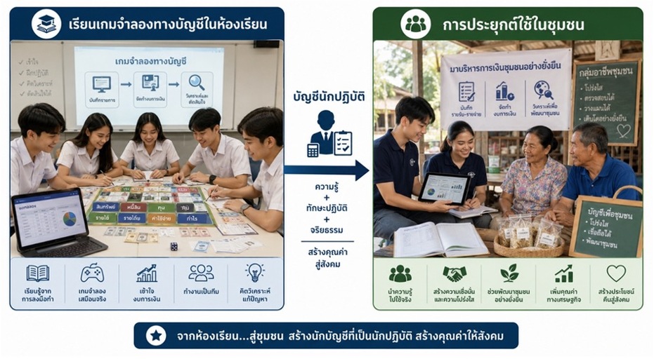เรียนบัญชีต้องได้มากกว่าทฤษฎี รู้จัก “บัญชีนักปฏิบัติ” เรียนจริง ใช้จริง ต่อยอดธุรกิจได้